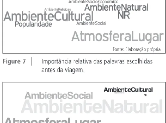 Figure 7    |   Importância relativa das palavras escolhidas  antes da viagem.