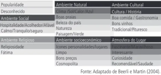 Figure 5    |   Atributos determinantes da percepção dos  turistas antes e depois da viagem a Portugal.