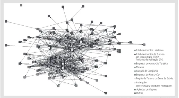 Figura 7    |   Rede dos stakeholders turísticos dos concelhos da Covilhã e de Seia.