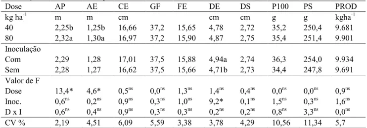 Tabela  1.  Altura  de  plantas  (AP),  altura  de  inserção  das  espigas  (AE),  comprimento  das espigas  (CE),  número  de  grãos  por  fileiras  (GF),  diâmetro  das  espigas  (DE),  diâmetro  dos sabugos  (DS),  peso  de  100  grãos  (P100),  peso  d