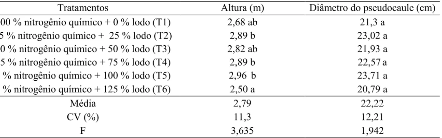 Tabela 3. Resultados médios de altura de plantas e diâmetro do pseudocaule de bananeiras 
