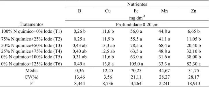Tabela 6. Resultados médios da análise foliar de macronutrientes de bananeira  