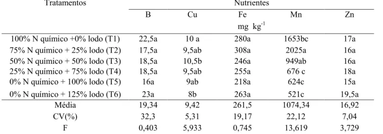Tabela 7. Resultados médios da análise foliar de micronutrientes 