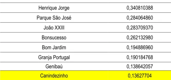 Tabela 1 – Incide de Desenvolvimento Humano nos bairros de Fortaleza por onde o Rio  Maranguapinho percorre 