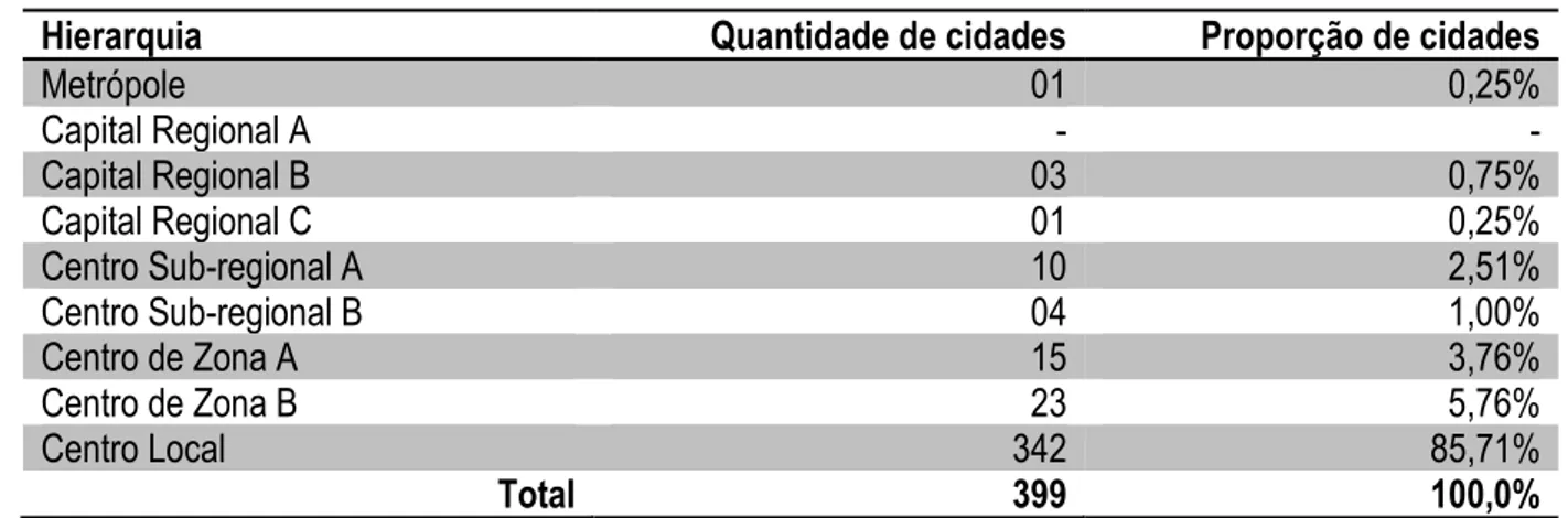 Tabela 3. Paraná. Quantidade de cidades, por hierarquia, 2007. 