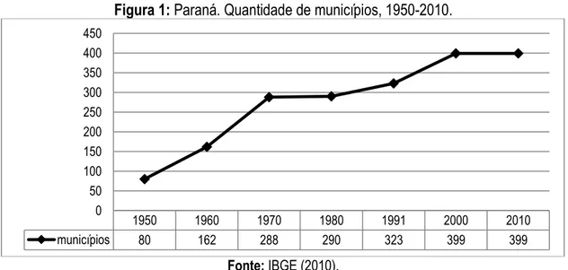 Figura 1: Paraná. Quantidade de municípios, 1950-2010. 