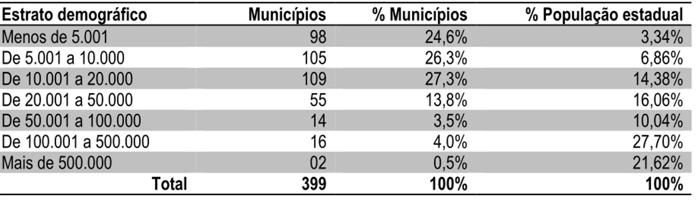 Tabela 1: Paraná. Quantidade e proporção de municípios e proporção de população estadual, por estrato de  população total, em 2010