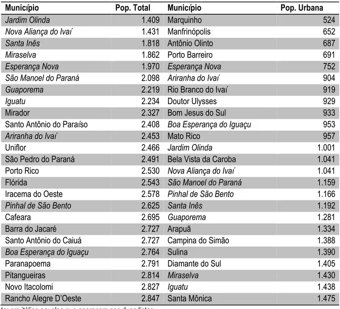 Tabela 2: Paraná. Vinte e cinco municípios com menor população total e urbana, 2010. 