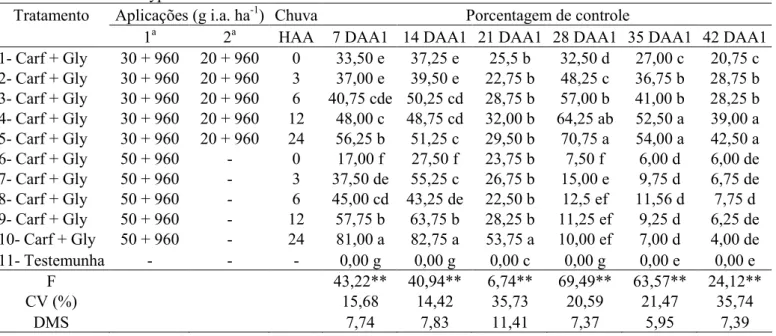 Tabela  1.  Porcentagem  de  controle  de  C.  benghalensis  em  diferentes  períodos  após  aplicação  da  mistura  Carfentrazone + Glyphosate