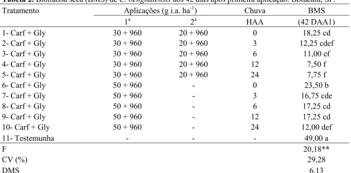 Tabela 2. Biomassa seca (BMS) de C. benghalensis aos 42 dias após primeira aplicação. Botucatu, SP