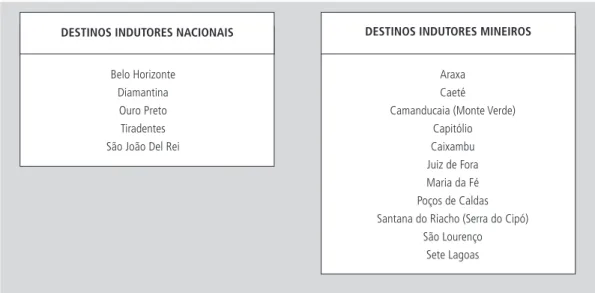 Figura 2    |   Classificação em destinos indutores nacionais e mineiros.