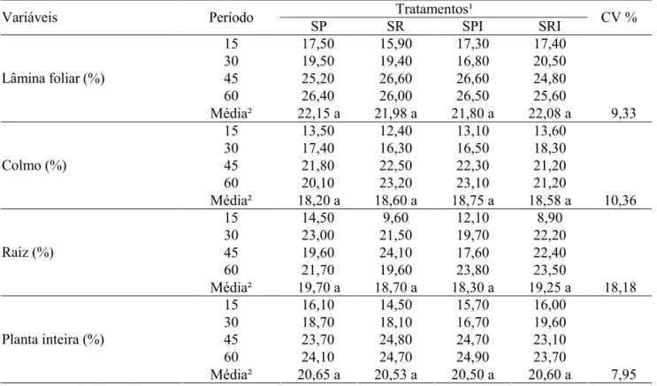 Tabela 3. Teores percentuais de matéria seca (MS) das frações lâmina foliar, colmo e planta inteira (folha mais  colmo - PI (F+C), de acordo com os diferentes períodos de avaliação, para os tratamentos SP, SR, SPI e SRI,  com os respectivos coeficientes de