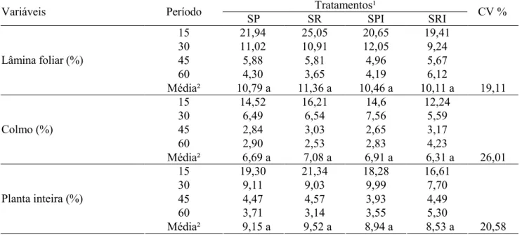 Tabela 4. Teores médios de Proteína Bruta (PB), expressos na matéria seca, das frações lâmina foliar, colmo e  planta inteira (folha mais colmo - PI (F+C), nos diferentes períodos de avaliação, para os tratamentos SP, SR,  SPI e SRI, com os respectivos coe