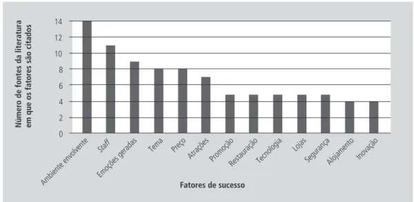 Figura 1    |   Fatores de sucesso dos parques temáticos de acordo com a literatura.