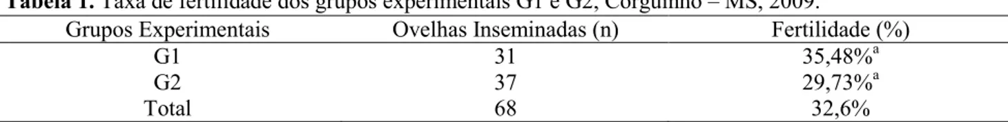 Tabela 1. Taxa de fertilidade dos grupos experimentais G1 e G2, Corguinho – MS, 2009. 