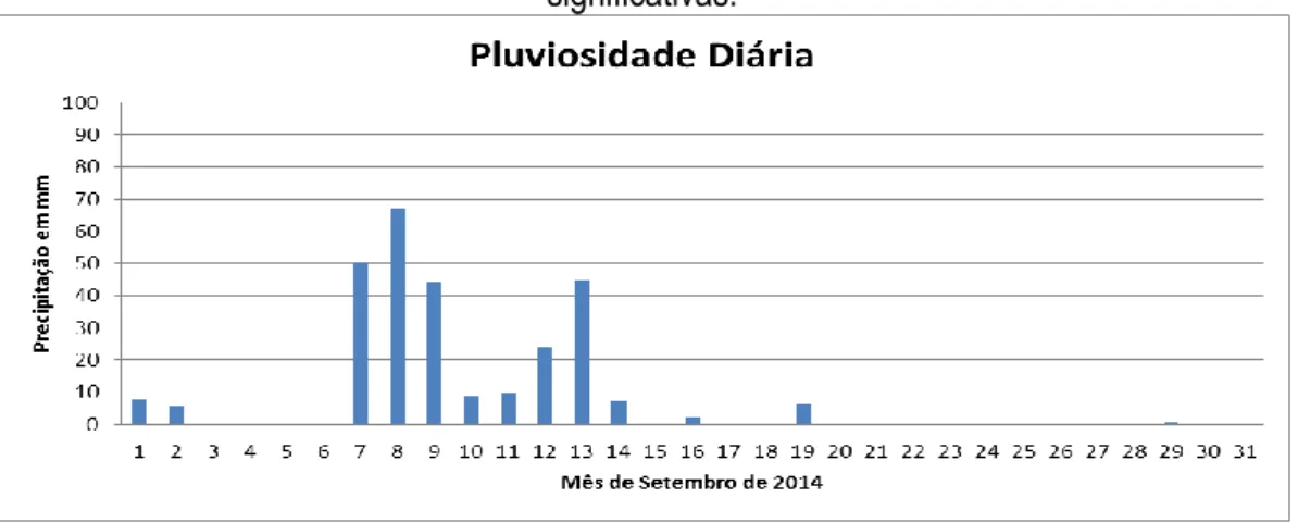 Figura 8: Gráfico de pluviosidade diária do mês de setembro indicando os três dias de precipitações  significativas