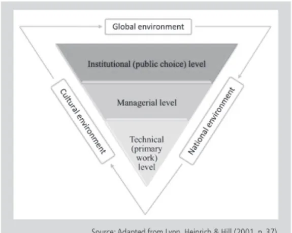 Figure 1    |   Levels of governance.