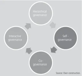 Figure 2    |   Modes of governance.
