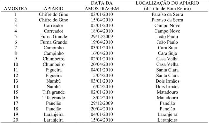Tabela 1. Identificação dos apiários localizados na região do distrito de Bom Retiro – SC e data em que a   amostragem foi realizada