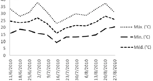 Figura 1. Temperatura máxima (° C) e mínima (° C) do ar, no período de 11/06/2010 a 31/08/2010, dados  adaptados  do  INMET  (2010),  para  Cáceres,  MT