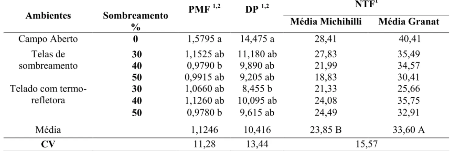Tabela 1. Incidência de porcentagem de florescimento das cultivares de couve-chinesa Granat e Michihilli  cultivadas sob telados e campo aberto