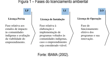 Figura 1 – Fases do licenciamento ambiental 