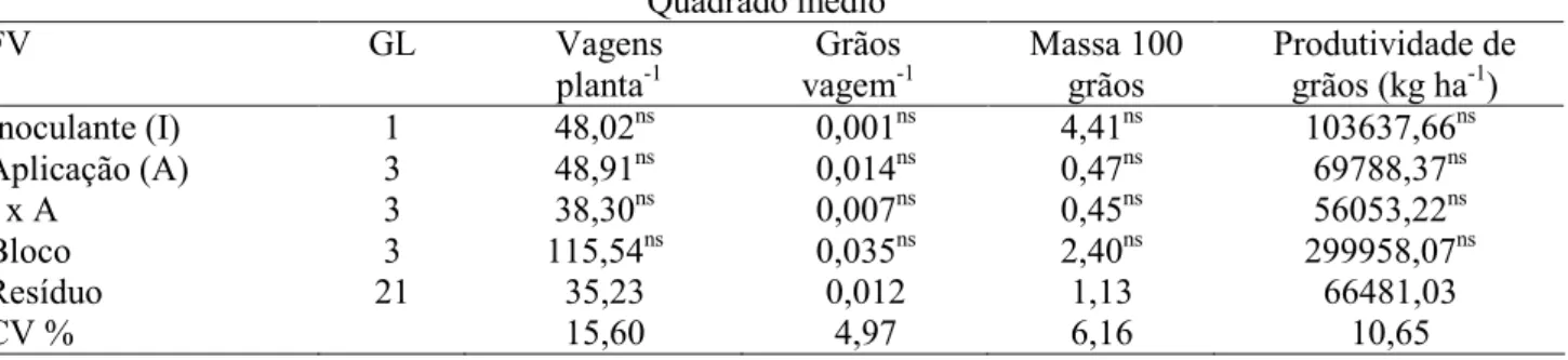 Tabela 1. Análise de variância para vagens planta -1 , Grãos Vagem -1 , massa de 100 grãos e produtividade de  grãos da cultura da soja (Cultivar Coodetec 219) em função de doses de inoculante e formas de aplicação de  Cobalto e Molibdênio
