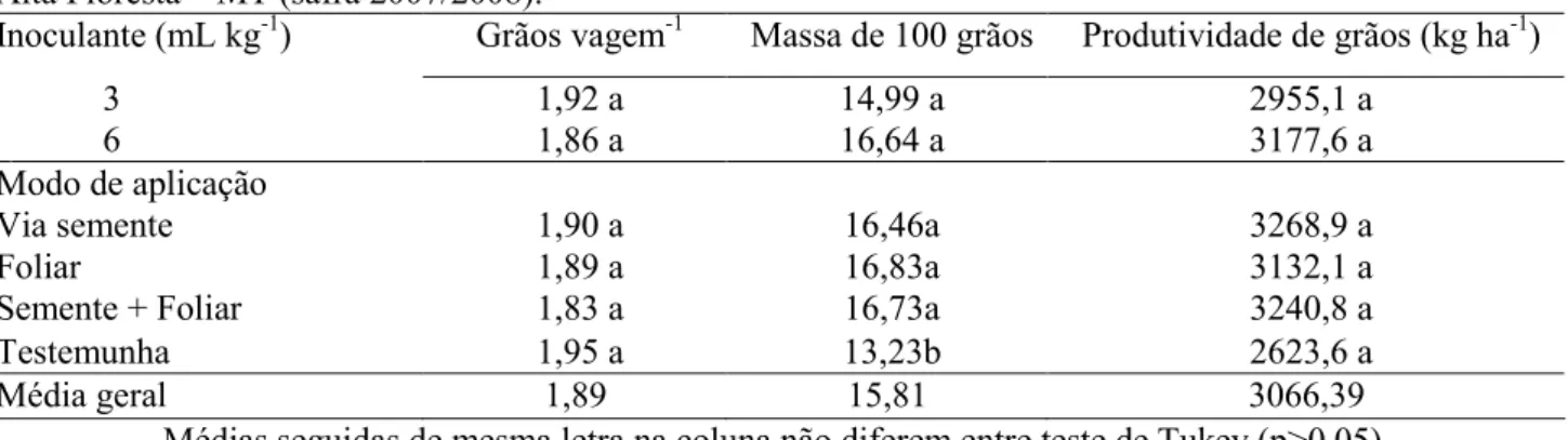 Tabela  4.  Valores  médios  de  número  de  grãos  vagem -1 ,  massa  de  100  grãos  e  produtividade  de  grãos  da  cultura da soja (Cultivar Monsoy 8866) em função de doses de inoculante e formas de aplicação de Co e Mo