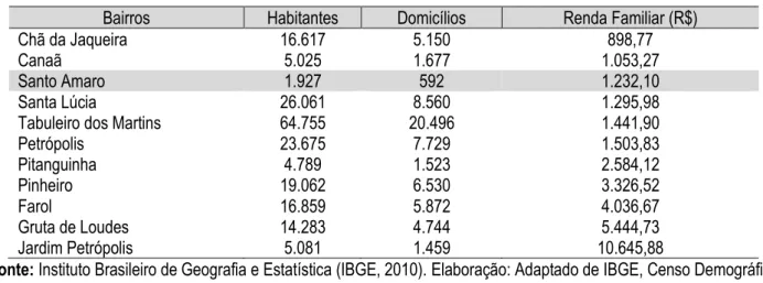 Tabela 3: Habitantes, domicílios e renda dos bairros fronteiriços com o Bairro Santo Amaro