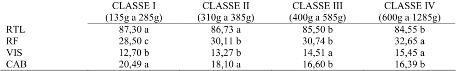 Tabela 1.  Valores médios de rendimento de tronco limpo (RTL), rendimento de filé (RF), porcentagem de  vísceras  (%VIS)  e  porcentagem  de  cabeça  (%CAB)  do  pacu  (Piaractus  mesopotamicus)  em  função  das  classes de peso ao abate