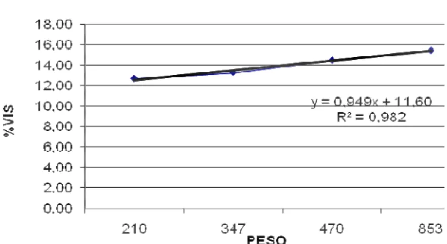 Figura 4. Porcentagem de cabeça (%CAB) do pacu (Piaractus mesopotamicus) em função do peso ao abate