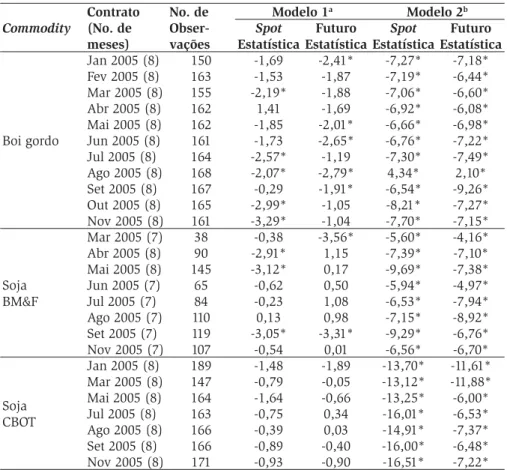 Tabela 1 – Resultados do teste de raiz unitária nas séries de preços referentes  aos contratos de boi gordo e soja da BM&amp;F 