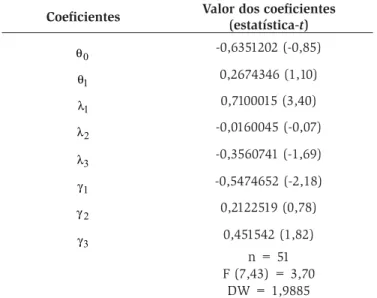 Tabela 5 - Resultado da estimação da eq. (8) para o teste de eficiência de  curto-prazo do mercado futuro de boi gordo