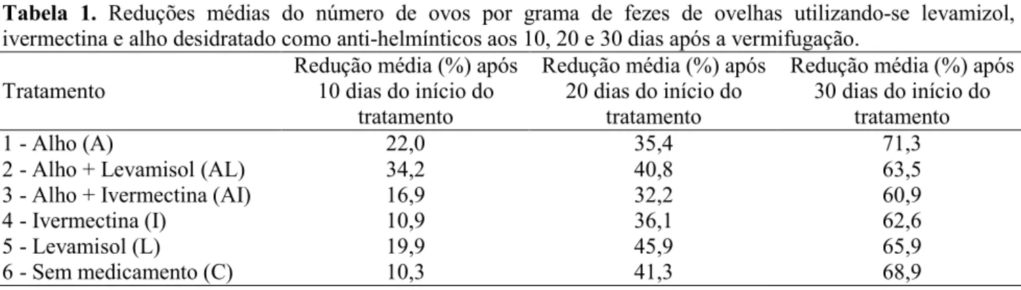 Tabela  1.  Reduções  médias  do  número  de  ovos  por  grama  de  fezes  de  ovelhas  utilizando-se  levamizol,  ivermectina e alho desidratado como anti-helmínticos aos 10, 20 e 30 dias após a vermifugação