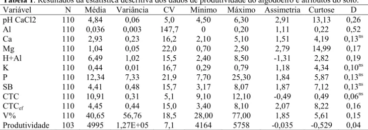 Tabela 1. Resultados da estatística descritiva dos dados de produtividade do algodoeiro e atributos do solo
