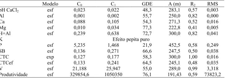 Tabela  2.  Parâmetros  dos  semivariogramas  ajustados  aos  dados  dos  atributos  do  solo  e  produtividade  do  algodoeiro