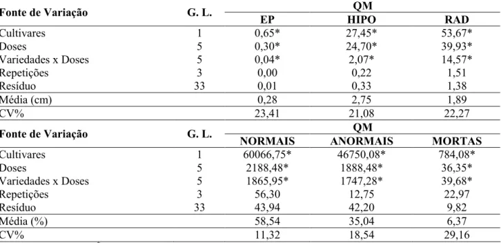 Tabela  1.  Análise  de  variância  do  tamanho  médio  do  epicótilo  (EP),  hipocótilo  (HIPO),  radícula  (RAD),  porcentagem de germinação de plântulas normais (NORMAIS), anormais (ANORMAIS) e sementes mortas  (MORTAS)  de  duas  cultivares  de  soja, 