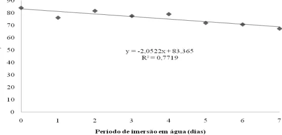 Figura 2. Curva de regressão entre os períodos de imersão e a porcentagem de germinação de sementes de  palmeira-real-australiana (dados transformados)