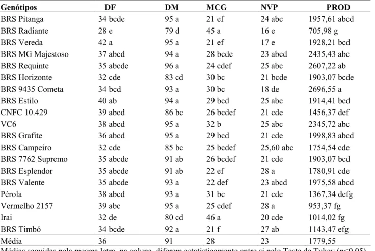 Tabela 3. Valores médios dos caracteres: dias para o florescimento, dias para maturação de colheita, massa  de  100  grãos,  número  de  vagens  por  planta  e  produtividade  de  grãos,  para  genótipos  de  feijoeiro  comum