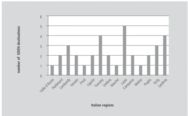Figura 2    |   Distribution of Eden award in member and candidate EU countries.
