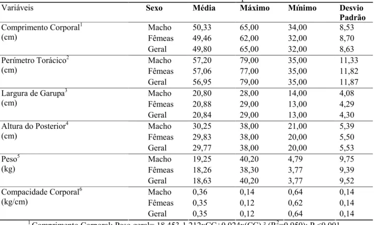 Tabela 1. Medidas zoométricas in vivo de cordeiros machos e fêmeas “pantaneiros” 