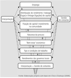 Figura 1    |   Sistema de pesquisa de relações entre os  conceitos ‘interpretação’ e ‘gestão de visitantes’ 