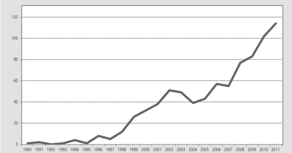 Figura 2    |   Número de artigos publicados por ano, de 1990 a 2011.