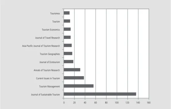 Figura 3    |   Número de artigos publicados por revista científica, de 1990 a 2011. 