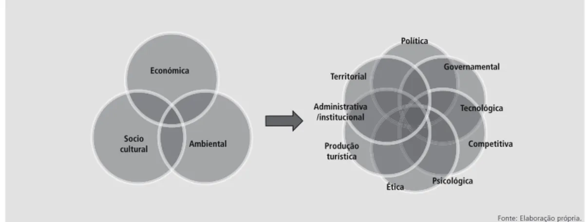 Figura 4    |   As dimensões tradicionais e as ‘novas’ dimensões da sustentabilidade.