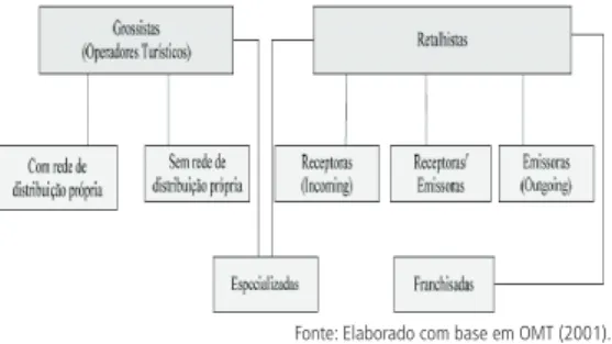 Figura 3    |   Tipologia de agências de viagens.