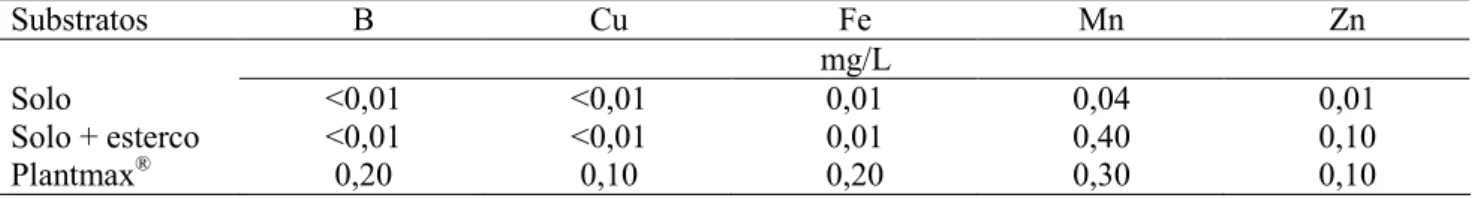 Tabela 2. Análise química de micronutrientes dos substratos utilizados na produção de mudas de mamoeiro 