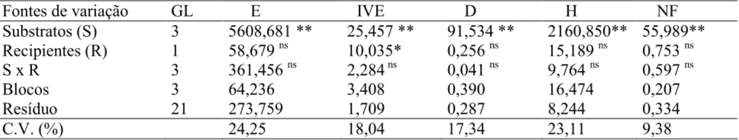 Tabela 3.  Análises  de  variância  (quadrado  médio) da  emergência (E),  índice  de  velocidade  de  emergência  (IVE),  diâmetro  do  colo  (D),  altura  da  muda  (H),  número  de  folhas  por  planta  de  mudas  de  mamoeiro  formadas em diferentes su