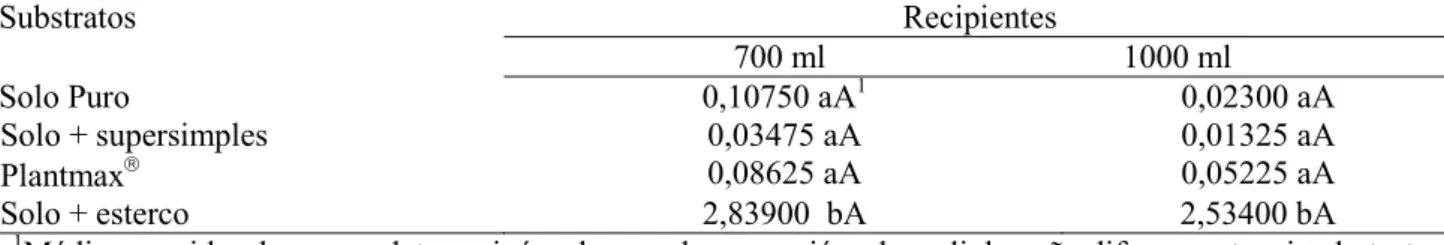Tabela  6.  Emergência  (%),  índice  de  velocidade  de  emergência  (IVE),  altura  (H),  número  de  folhas  por  planta  (NF)  e  diâmetro  do  colo  (D)  de  mudas  de  mamoeiro  em  diferentes  substratos  e  recipientes
