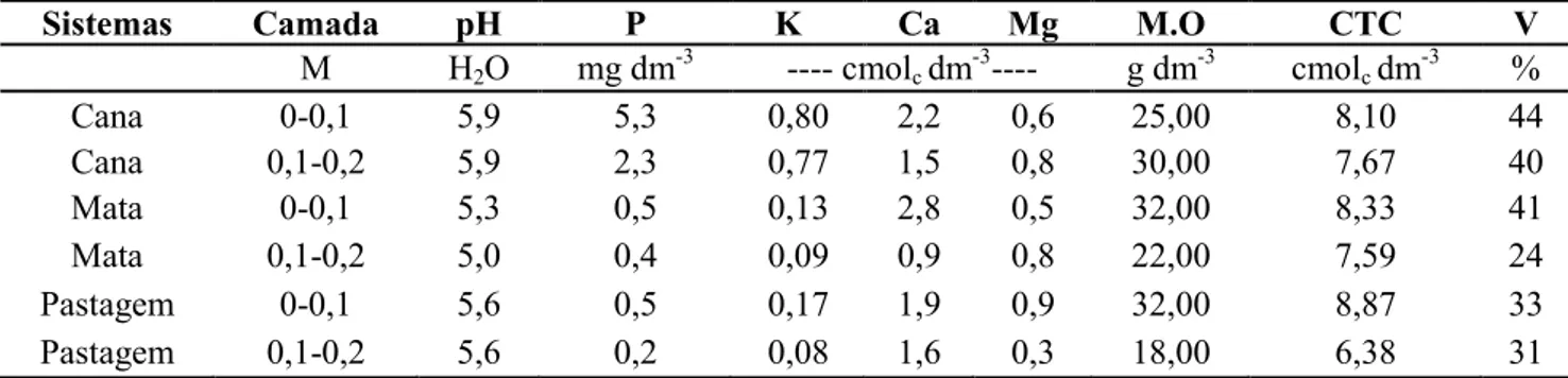 Tabela  2.  Características  granulométricas  de  um  Latossolo  Vermelho  distroférrico  com  diferentes  usos  do  solo e mata nativa, nas camadas de 0-0,1 m e 0,1-0,2 m